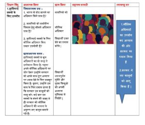 Maulik adhikar lesson plan Fundamental Rights Lesson Plan